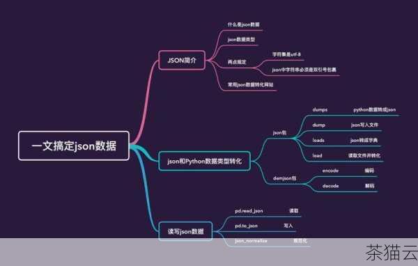 答：在 Python 中，json.loads() 和json.dumps() 函数通常能够处理包含常见特殊字符的 JSON 数据，但如果遇到特殊情况导致解析错误，可以先对数据进行适当的预处理，例如使用字符串的替换操作来处理特定的特殊字符。