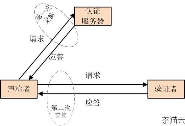 问题三：在实现密码登录功能时，如何确保密码在传输过程中的安全性？