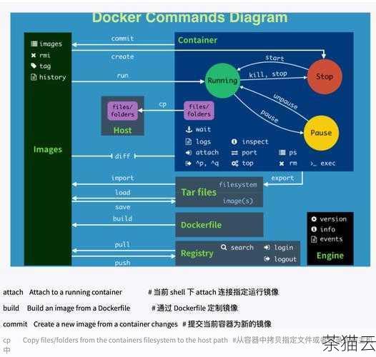 要查看 Docker 容器的状态，首先可以使用docker ps 命令，这个命令会列出当前正在运行的容器的相关信息，包括容器 ID、镜像名称、运行的命令、创建时间、状态以及端口映射等，通过这些详细的信息，您可以快速了解容器的基本情况。