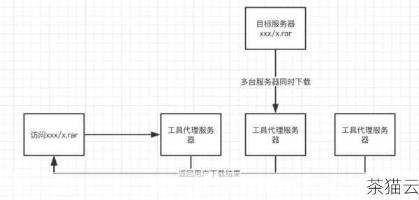 答：可以采取以下几种方法，一是压缩视频文件大小，减少数据量，二是使用 CDN 服务，加速视频的分发和加载，三是预加载关键帧，让视频能够更快地开始播放。