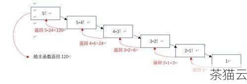 如何在 Python 中使用递归法来实现这个计算呢？下面是一个简单的 Python 函数示例：