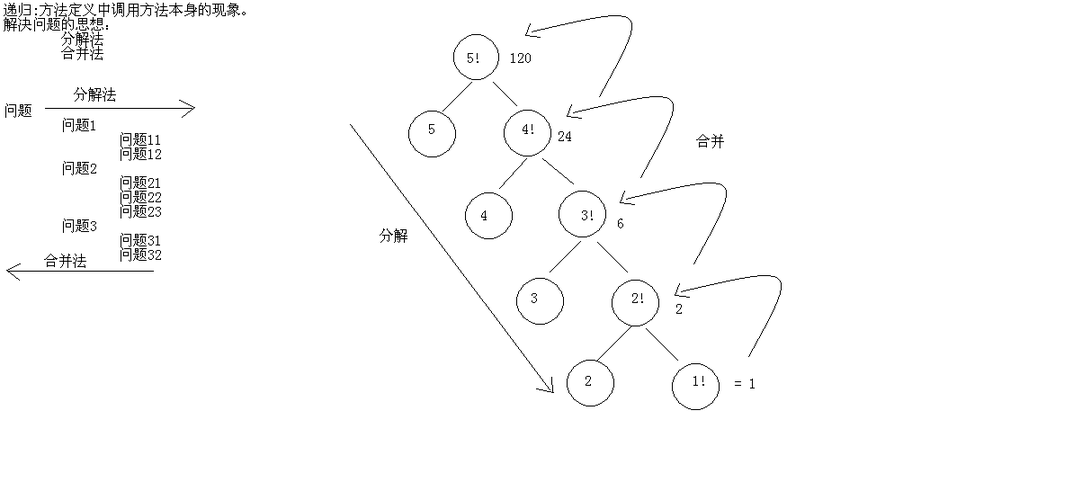 使用递归法求解阶乘有其优点和缺点，优点是代码简洁、直观，能够很好地体现问题的本质结构，缺点是在处理较大的 n 值时，可能会导致栈溢出错误，因为每次递归调用都会在内存中占用一定的空间。