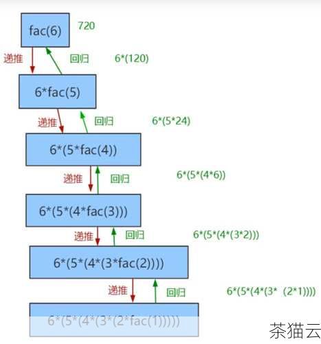 让我们解答几个与 Python 用递归法求 n! 相关的问题：