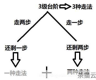 问题 2：除了递归法和迭代法，还有其他方法可以求 n! 吗？