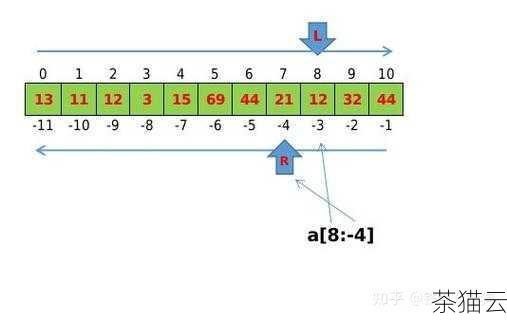 除了切片操作，我们还可以使用循环和条件判断来实现列表的分割，我们可以根据元素的值来分割列表，假设我们有一个列表grades = [85, 90, 70, 65, 95, 80] ，想要将成绩大于等于 80 的分为一组，小于 80 的分为另一组，可以通过以下代码实现：