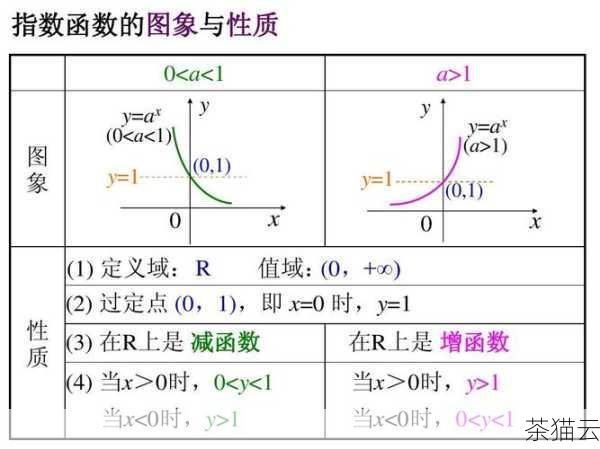 问题二：如果指数为 0 ，pow 函数的结果是什么？