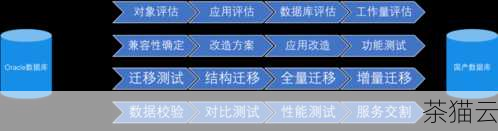 面对这些问题，我们应该如何应对呢？企业在规划和部署 Oracle 数据库时，应该充分评估虚拟机环境的适用性，根据实际业务需求和性能要求，权衡利弊，如果业务对性能和稳定性要求极高，可能需要考虑采用物理服务器来运行 Oracle 数据库，技术人员可以通过优化虚拟机的配置和参数，如合理分配 CPU、内存、存储等资源，来提高 Oracle 在虚拟机上的运行效果，及时关注 Oracle 官方的技术更新和补丁，以解决可能存在的兼容性问题。