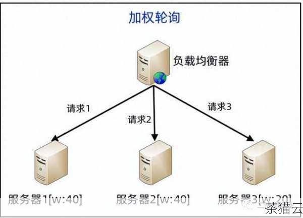 Linux 网卡聚合是如何实现的呢？有几种常见的聚合模式，比如基于轮询的负载均衡模式、基于哈希的负载均衡模式等，在轮询模式下，网络流量会依次分配到各个物理网卡上，实现较为平均的负载分担；而在哈希模式下，则根据数据包的某些特征（如源 IP 地址、目的 IP 地址等）进行哈希计算，然后确定由哪个物理网卡处理，以实现更精确的流量分配。