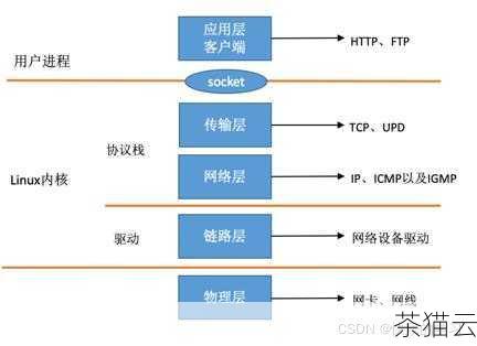 接下来回答几个与《Linux 网卡聚合》相关的问题：