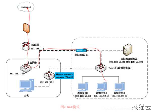 答：这取决于具体的实现和配置，一般情况下，如果配置得当，当故障的物理网卡恢复正常后，它可以自动重新加入聚合组并参与工作，但在某些情况下，可能需要手动干预来重新启用该网卡。