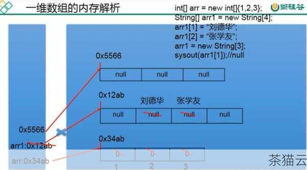 在使用 ThinkPHP 进行开发的过程中，遍历数组数组是一项常见但又需要掌握一定技巧的操作，这不仅能够帮助我们有效地处理和展示数据，还对于构建复杂的应用逻辑具有重要意义。