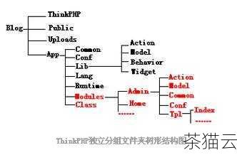 在 ThinkPHP 中，遍历数组数组可以通过多种方式实现，其中一种常见的方法是使用 PHP 本身提供的循环结构，如 for 循环、foreach 循环等。