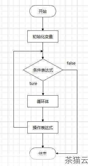 在上述代码中，外层的foreach 循环用于遍历每一个子数组$subArr ，内层的foreach 循环则用于遍历子数组中的每个元素$value 。