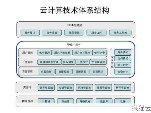 我们需要明确云计算服务器的基本概念和原理，云计算服务器是一种基于互联网的计算服务模式，它将计算资源（如处理器、内存、存储等）集中起来，通过虚拟化技术进行分配和管理，用户可以根据自己的需求随时获取和使用这些资源。