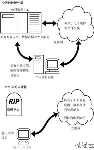 成功搭建云计算服务器后，还需要进行持续的监控和管理，密切关注服务器的资源使用情况、性能指标和安全状况，及时发现并解决可能出现的问题，定期进行系统更新和维护，以确保服务器始终处于最佳运行状态。