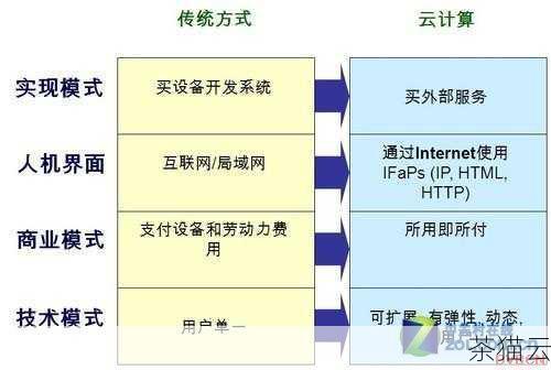 问题一：搭建云计算服务器需要很高的技术门槛吗？