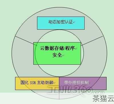 答：保障云计算服务器数据的安全性可以从以下几个方面入手，设置强密码，并定期更换，启用防火墙和入侵检测系统，阻止未经授权的访问，定期备份数据，以防止数据丢失，关注云计算服务提供商的安全更新和补丁，及时进行系统升级，对访问权限进行严格管理，只授予必要的人员最低限度的权限。