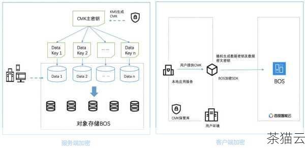 数据加密是保护数据安全的关键措施，对在云服务器中存储和传输的数据进行加密，即使数据被窃取，窃取者也难以解读其中的内容，定期备份数据也是必不可少的，以防止数据丢失或损坏。