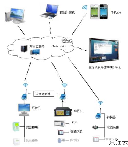 网络监控和检测系统能够实时监测云服务器的网络活动，一旦发现异常的流量、访问或操作，能够及时发出警报并采取相应的措施。