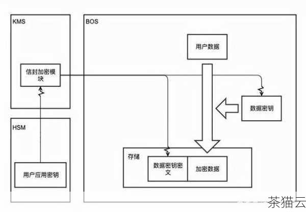 问题一：云服务器的数据加密方式有哪些？