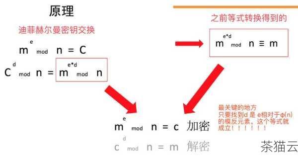 答：常见的数据加密方式包括对称加密（如 AES 算法）和非对称加密（如 RSA 算法），对称加密速度快，但密钥管理相对复杂；非对称加密安全性高，但加密和解密速度较慢，在实际应用中，常常结合使用这两种加密方式，以达到更好的效果。