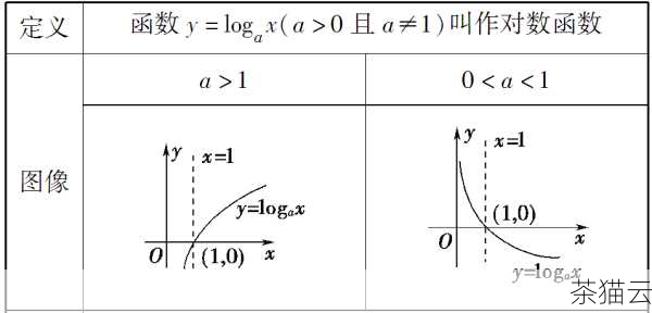 在上述代码中，我们首先定义了一个变量x，并将其初始化为 2.0，使用log(x)计算x的自然对数，并将结果存储在result变量中，使用printf()函数将结果打印输出。