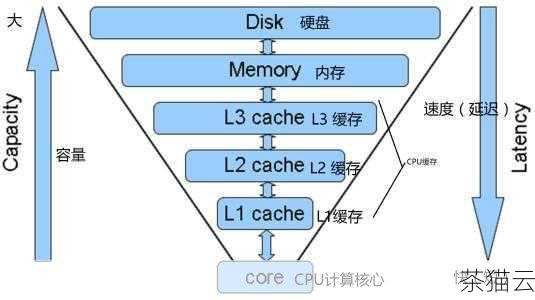 接下来是 Cache，Cache 是一种高速缓存，用于加速对磁盘数据的访问，当我们读取文件或执行程序时，Linux 会将这些数据的一部分缓存到内存中，以便下次再次访问时能够更快地获取，Cache 的存在大大提高了系统的 I/O 性能，因为从内存中读取数据要比从磁盘中读取快得多。