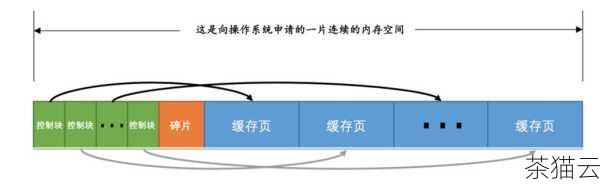  Buffer，Buffer 主要用于缓冲磁盘的写入操作，当我们向磁盘写入数据时，这些数据并不是直接写入磁盘，而是先被存储在 Buffer 中，然后由系统在适当的时候批量写入磁盘，这样可以减少磁盘的写入次数，提高磁盘的写入效率。