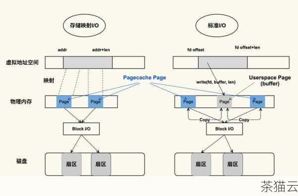 如何判断系统的 Swap、Cache 和 Buffer 的使用情况是否合理呢？我们可以通过一些系统命令来查看，使用“free”命令可以查看内存的使用情况，包括物理内存、Swap 空间、Cache 和 Buffer 的大小，Swap 的使用量很少，而 Cache 和 Buffer 占用了较多的内存，通常说明系统的内存利用是比较高效的。