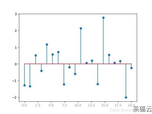 让我们来了解一下什么是plot 画图。plot 通常是指在 Python 中使用相关的绘图库（如matplotlib ）来创建各种类型的图表，如折线图、柱状图、散点图等，这些图表可以帮助我们直观地展示数据的分布、趋势和关系，从而更好地理解数据背后的信息。