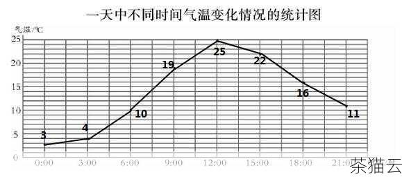 运行上述代码，就会弹出一个窗口显示我们绘制的折线图，清晰地展示了一周内气温的变化趋势。