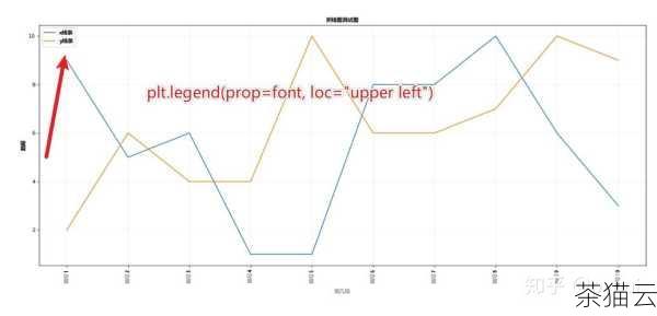 答：可以多次调用plot 函数，并为每条折线指定不同的标签，然后使用legend 函数添加图例。