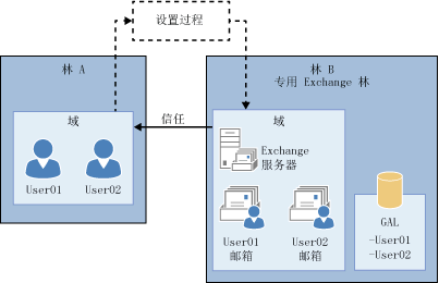 Exchange 服务器的设置是一个复杂但重要的过程，需要我们认真对待每一个步骤，确保服务器的稳定运行和邮件服务的正常提供。