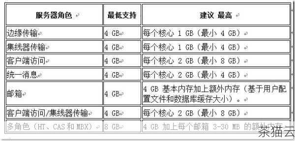 问题一：Exchange 服务器对硬件有哪些要求？