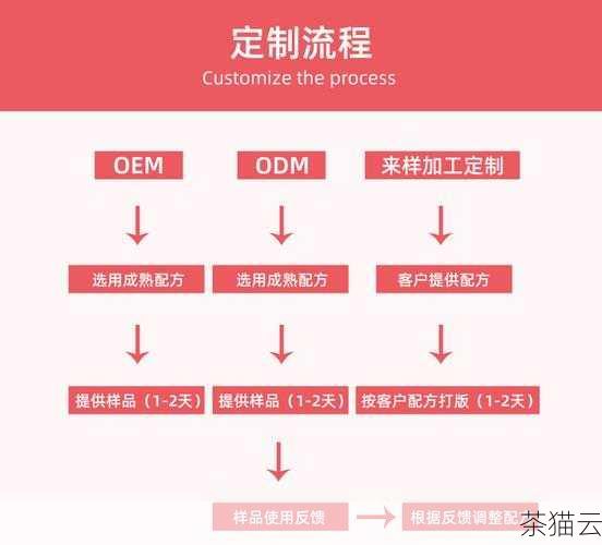 1、完善您的产品信息和公司资料，以提高吸引力和可信度。