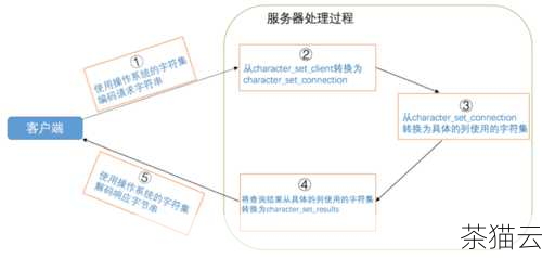 还需要注意的是，MySQL 的最大连接数并不是无限制的，它受到服务器硬件资源和操作系统的限制，即使在理论上设置了一个非常大的连接数，但如果服务器无法提供足够的资源来支持，实际效果也不会理想。