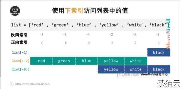 需要注意的是，如果指定的索引超出了列表的范围，Python 会根据情况进行处理，如果索引为负数，那么它会从列表的末尾开始计算位置。