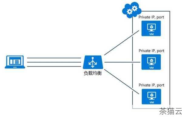 接下来为您解答几个与《什么是负载均衡》相关的问题：