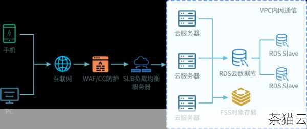 答：负载均衡主要能解决服务器单点故障、提高系统的并发处理能力、优化资源利用率、缩短用户响应时间等问题，当某一台服务器出现故障时，负载均衡可以自动将请求切换到其他正常的服务器上，确保服务不中断，通过将请求均匀分配到多台服务器，避免了某台服务器负载过高，而其他服务器闲置的情况，充分发挥了系统的整体性能。