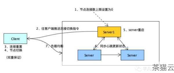 问题三：如何评估负载均衡方案的效果？