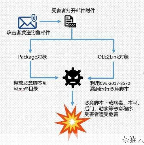 我们需要了解 ICMP 协议漏洞可能带来的风险，攻击者可以利用这些漏洞进行诸如拒绝服务攻击（DoS）、网络扫描、数据窃取等恶意行为，通过发送大量的 ICMP 数据包，导致服务器资源耗尽，从而使正常的服务无法响应，这就是常见的 DoS 攻击手段之一。