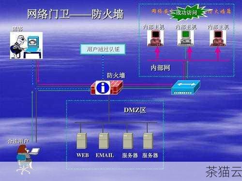 第一，合理配置防火墙，防火墙是服务器安全的第一道防线，可以对进入和离开服务器的网络流量进行过滤和控制，通过设置防火墙规则，限制 ICMP 数据包的类型、源地址和目标地址等，可以有效地减少潜在的攻击风险，可以禁止外部网络向服务器发送某些类型的 ICMP 数据包，或者只允许来自特定可信源的 ICMP 流量通过。