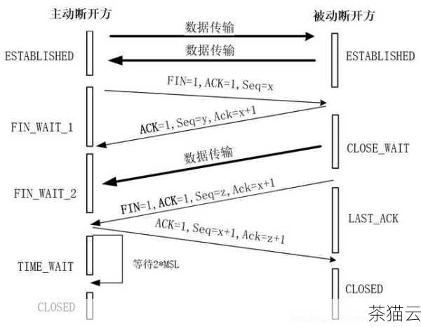 “-t”表示显示 TCP 协议的连接。