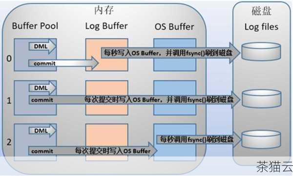 接下来回答几个与《如何配置云数据库以实现 MySQL 数据库的高效连接?》相关的问题：