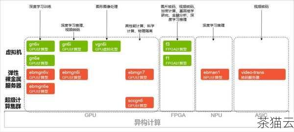 答：云数据库通常由云服务提供商管理基础设施，用户主要关注配置实例规格、网络设置和连接参数等，而本地数据库则需要自行管理服务器硬件、操作系统等方面的配置，相对更为复杂。