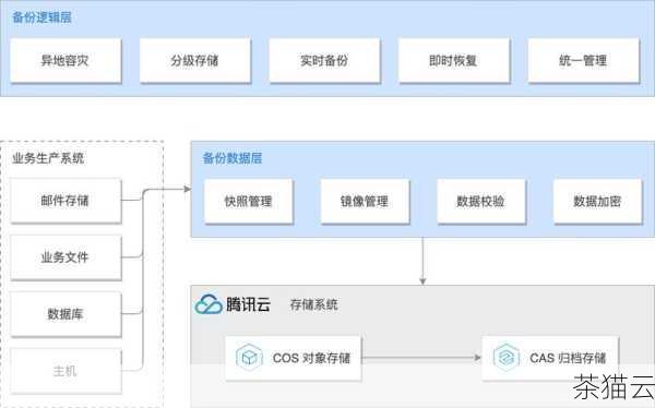 除了上述方法，还可以考虑使用增量备份的策略，增量备份只备份自上次完整备份或增量备份以来有更改的文件，进一步节省了时间和存储空间，通过结合全量备份和增量备份，可以构建一个更高效、更灵活的备份方案。