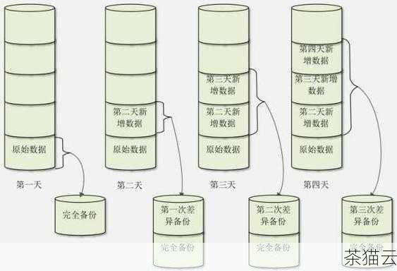 问题三：增量备份如何与全量备份配合使用？