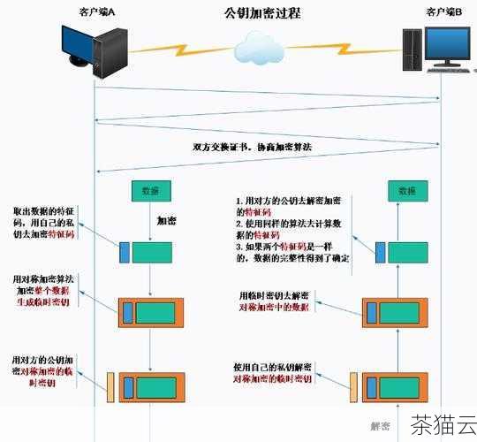 问题二：使用 SSL 加密连接有什么好处？