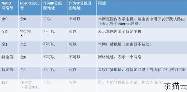 我们来了解一下什么是内网 IP 和外网 IP，内网 IP，也称为私有 IP 地址，通常用于在局域网（LAN）内标识设备，这些地址在不同的局域网中可以重复使用，常见的内网 IP 地址范围包括 10.0.0.0 - 10.255.255.255、172.16.0.0 - 172.31.255.255 和 192.168.0.0 - 192.168.255.255，外网 IP 则是在互联网上唯一标识您的网络连接的地址，它由互联网服务提供商（ISP）分配给您。