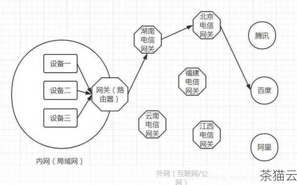 问题二：内网 IP 和外网 IP 哪个更重要？